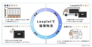 アパレル物流の使い捨て梱包を循環型に、chom「Looplet」を初公開